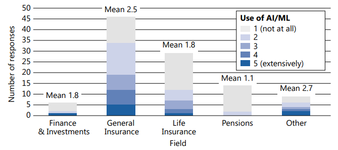 Figure 1: The bar chart shows the "Number of responses" on the y-axis (from 0 to 50) and "Field" on the x-axis, categorised into Finance & Investments, General Insurance, Life Insurance, Pensions, and Other. Each bar is stacked to show the "Use of AI/ML" on a scale from 1 (not at all) to 5 (extensively). Mean scores are also displayed above the bars for each field.