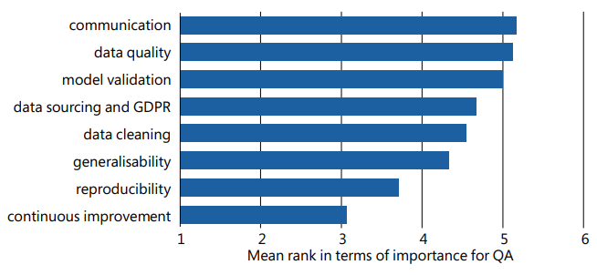 Figure 10: A horizontal bar chart displaying "Mean rank in terms of importance for QA" (x-axis from 1 to 6) for different aspects of AI/ML QA processes (y-axis: communication, data quality, model validation, data sourcing and GDPR, data cleaning, generalisability, reproducibility, continuous improvement). The importance decreases from top to bottom.
