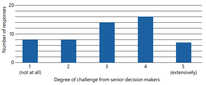 Figure 11: A bar chart showing "Number of responses" (y-axis from 0 to 20) against "Degree of challenge from senior decision makers" (x-axis, scale 1 (not at all) to 5 (extensively)).