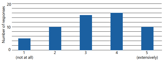 Figure 12: A bar chart showing "Number of responses" (y-axis from 0 to 20) against "Effectiveness of communication of caveats and risk to decision makers" (x-axis, scale 1 (not at all) to 5 (extensively))