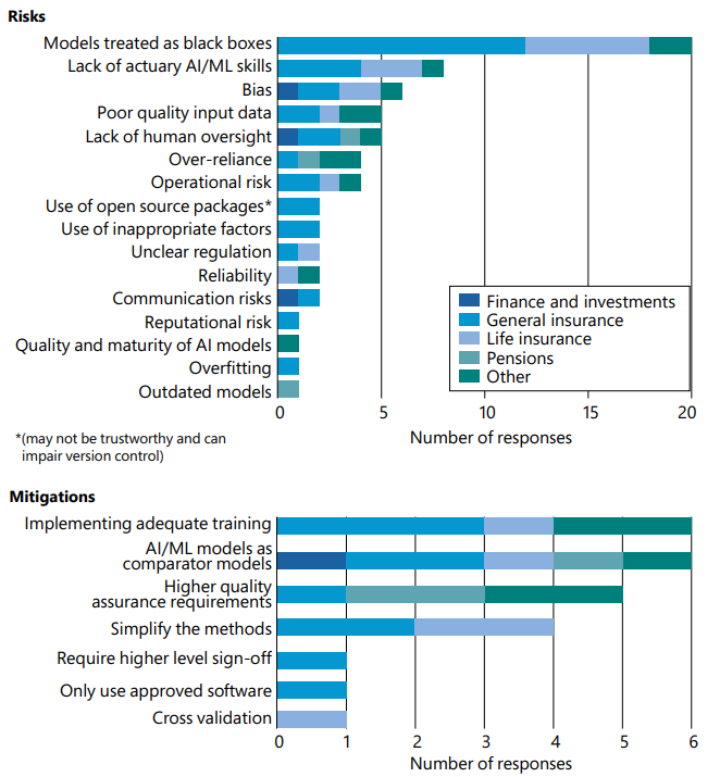 Figure 13: Two horizontal stacked bar charts showing the "Number of responses" (x-axis from 0 to 20 for Risks, 0 to 6 for Mitigations). Each bar is segmented by actuarial field: Finance and investments, General insurance, Life insurance, Pensions, Other.
