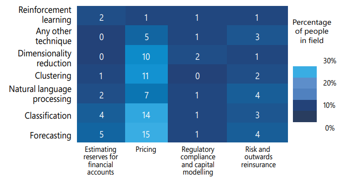 Figure 14: A heatmap-style chart displaying the number of responses for different AI/ML techniques (Reinforcement learning, Any other technique, Dimensionality reduction, Clustering, Natural language processing, Classification, Forecasting) across various actuarial areas (Estimating reserves for financial accounts, Pricing, Regulatory compliance and capital modelling, Risk and outwards reinsurance). A "Percentage of people in field" scale (0% to 30%) is also shown.