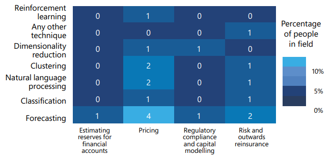 Figure 15: A heatmap-style chart displaying the number of responses for different AI/ML techniques (Reinforcement learning, Any other technique, Dimensionality reduction, Clustering, Natural language processing, Classification, Forecasting) across various actuarial areas (Estimating reserves for financial accounts, Pricing, Regulatory compliance and capital modelling, Risk and outwards reinsurance). A "Percentage of people in field" scale (0% to 10%) is also shown.