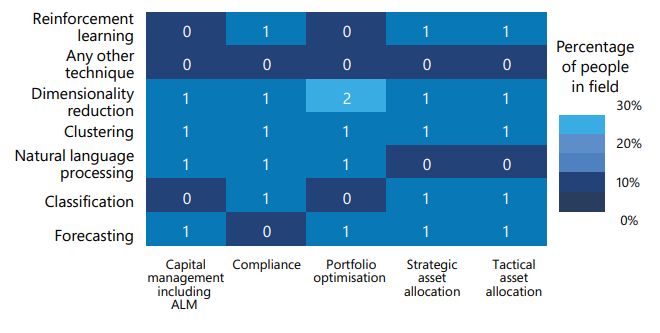Figure 16: A heatmap-style chart displaying the number of responses for different AI/ML techniques (Reinforcement learning, Any other technique, Dimensionality reduction, Clustering, Natural language processing, Classification, Forecasting) across various actuarial areas (Capital management including ALM, Compliance, Portfolio optimisation, Strategic asset allocation, Tactical asset allocation). A "Percentage of people in field" scale (0% to 30%) is also shown.