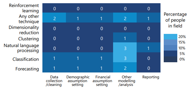 Figure 17: A heatmap-style chart displaying the number of responses for different AI/ML techniques (Reinforcement learning, Any other technique, Dimensionality reduction, Clustering, Natural language processing, Classification, Forecasting) across various actuarial areas (Data collection/cleaning, Demographic assumption setting, Financial assumption setting, Other modelling/analysis, Reporting). A "Percentage of people in field" scale (0% to 20%) is also shown.