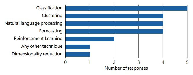Figure 18: A horizontal bar chart showing the "Number of responses" (x-axis from 0 to 5) for different AI/ML techniques (Classification, Clustering, Natural language processing, Forecasting, Reinforcement Learning, Any other technique, Dimensionality reduction).