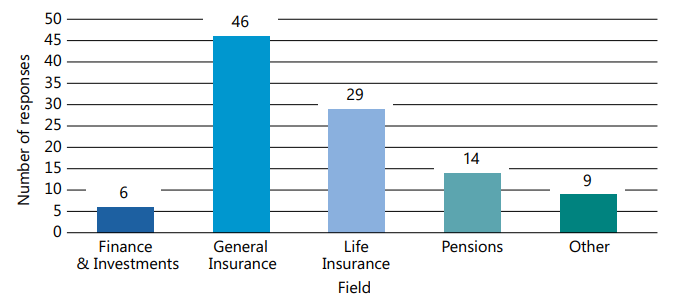 Figure 2: A bar chart shows "Number of responses" on the y-axis (0-50) and "Field" on the x-axis, categorised as Finance & Investments, General Insurance, Life Insurance, Pensions, and Other.