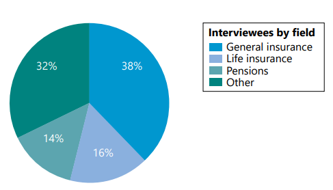 Figure 3: A pie chart illustrating the distribution of interviewees by actuarial field