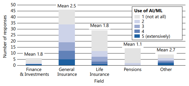 Figure 4: A stacked bar chart showing the "Number of responses" (y-axis from 0 to 50) for different actuarial fields (x-axis: Finance & Investments, General Insurance, Life Insurance, Pensions, Other). Each bar is segmented to indicate the "Use of AI/ML" on a scale from 1 (not at all) to 5 (extensively). Mean scores for each field are also shown.