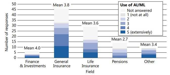 Figure 5: A stacked bar chart showing "Number of responses" (y-axis from 0 to 50) against actuarial "Field" (x-axis: Finance & Investments, General Insurance, Life Insurance, Pensions, Other). Each bar represents the responses to "How much will the organisation increase Al/ML based analysis over the next 5 years?", categorized by "Use of AI/ML" on a scale from 1 (not at all) to 5 (extensively), plus "Not answered". Mean scores are also displayed above the bars.