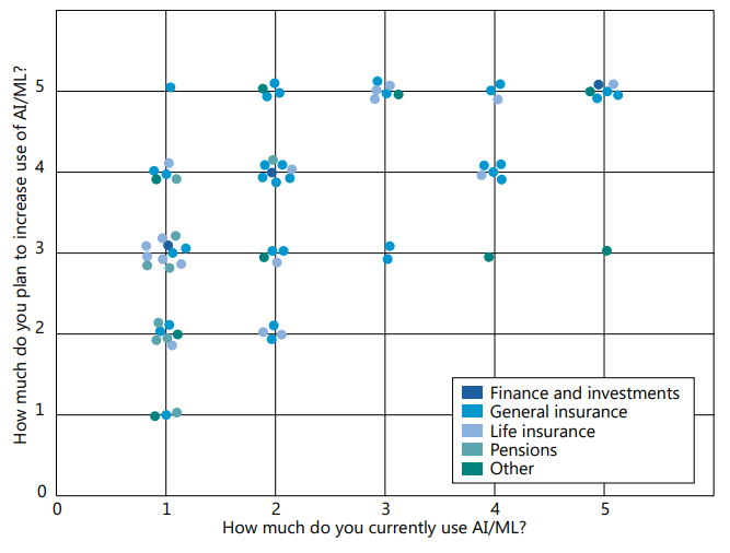 Figure 6: A scatter plot with "How much do you plan to increase use of AI/ML?" on the y-axis (scale 0-5) and "How much do you currently use AI/ML?" on the x-axis (scale 0-5). Dots are colored by actuarial field: Finance and investments, General insurance, Life insurance, Pensions, and Other. The plot generally shows an upward trend, indicating that higher current usage correlates with higher planned increase in usage.