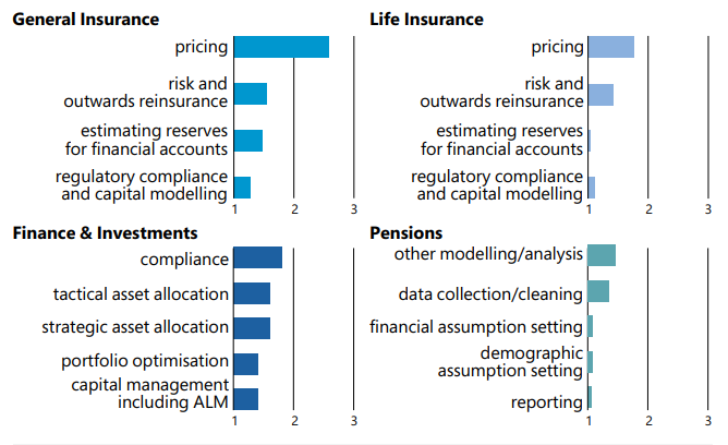 Figure 7: A series of horizontal bar charts showing the mean extent of AI/ML use (scale 1-3 on x-axis) for various areas within different actuarial fields (y-axis).