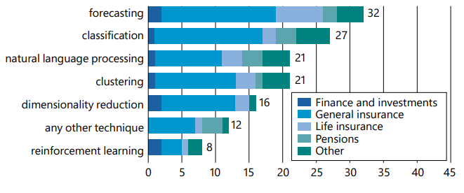 Figure 8: A horizontal stacked bar chart showing the number of responses (x-axis from 0 to 45) for different techniques (y-axis: forecasting, classification, natural language processing, clustering, dimensionality reduction, any other technique, reinforcement learning). Each bar is segmented by actuarial field: Finance and investments, General insurance, Life insurance, Pensions, Other. The total number of respondents for each technique is also indicated.