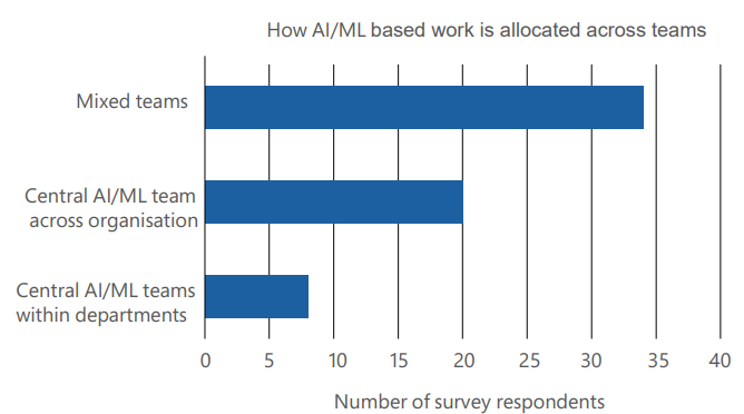Figure 9: A horizontal bar chart showing "How AI/ML based work is allocated across teams" (y-axis: Mixed teams, Central AI/ML team across organisation, Central AI/ML teams within departments) against "Number of survey respondents" (x-axis from 0 to 40).