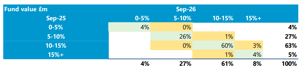 Table showing the categorisation of funds given current boundaries based on volatilities at 30 September 2025 and 30 September 2026
