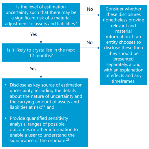 Flowchart illustrating the assessment process for determining whether an estimate is significant, starting with "Is the level of estimation uncertainty such that there may be a significant risk of a material adjustment to assets and liabilities?". A "No" path leads to "Consider whether these disclosures nonetheless provide relevant and material information. If an entity chooses to disclose these then they should be presented separately, along with an explanation of effects and any timeframes.". A "Yes" path leads to "Is it likely to crystallise in the next 12 months?". A "No" path from there also leads to "Consider whether these disclosures...". A "Yes" path leads to two outcomes: "Disclose as key source of estimation uncertainty, including the details about the nature of uncertainty and the carrying amount of assets and liabilities at risk;" and "Provide quantified sensitivity analysis, ranges of possible outcomes or other information to enable a user to understand the significance of the estimate.".