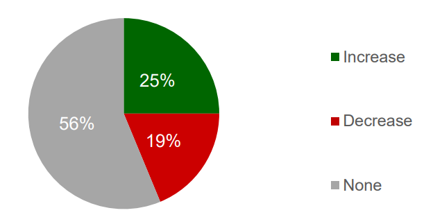 Pie chart described below