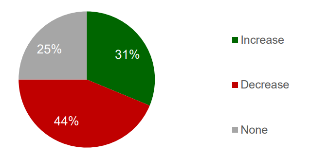 Pie chart described below