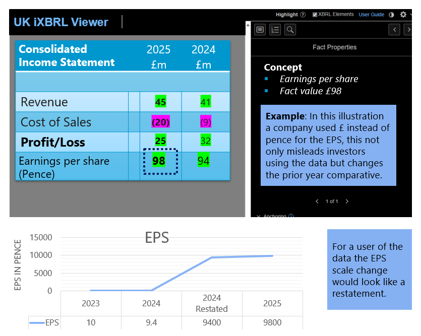 Example showing how errors in EPS scale would impact a user