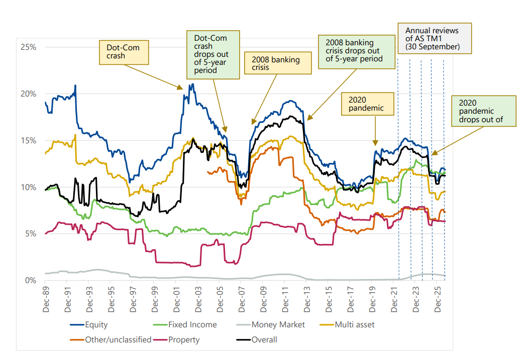 Graph showing Median rolling 5-year volatility by Fund type