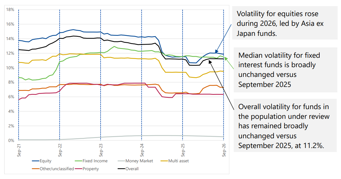 Graph showing Median rolling 5-year volatility by Fund type since September 2021