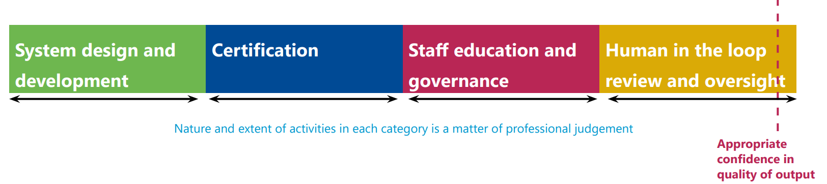Visual representation of the Mitigation of risk of deficient output. Described in the following text.