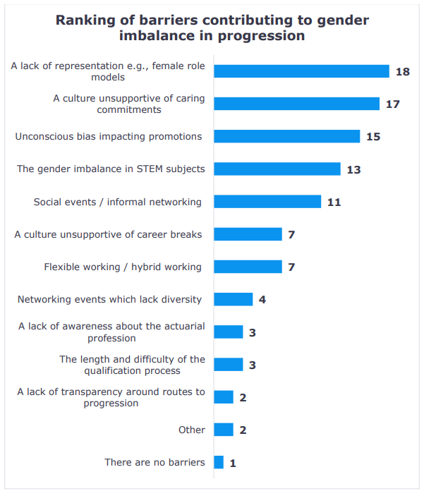 A bar chart showing the ranking of barriers contributing to gender imbalance in progression. The x-axis represents the number of participants who selected the barrier, and the y-axis lists the barriers.