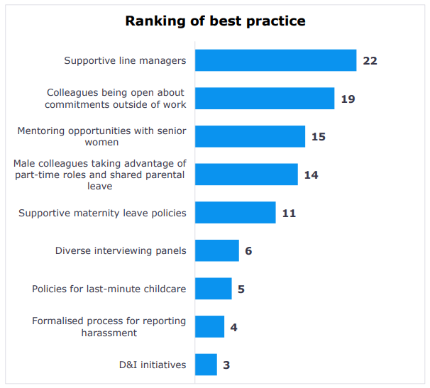 A bar chart showing the ranking of best practices for supporting career progression. The x-axis represents the number of participants who selected the best practice, and the y-axis lists the practices.