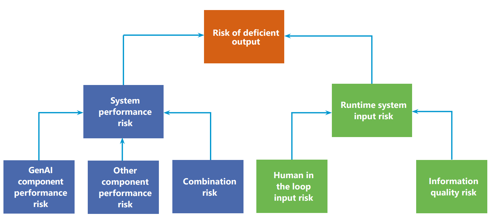 Visual representation of the Risk of deficient output. Described in the following text.