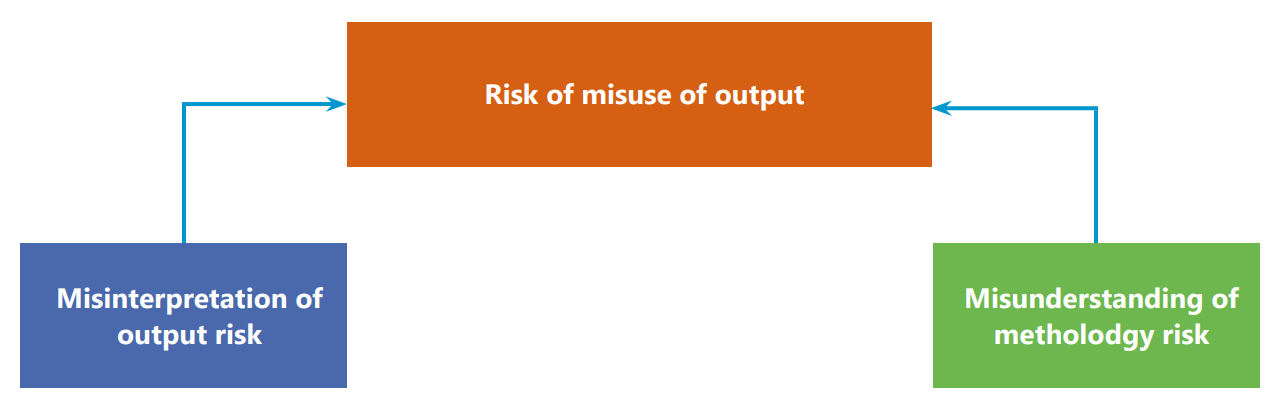 Visual representation of the Risk of misuse of output. Described in the following text.