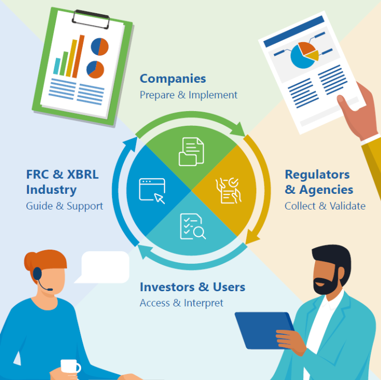 A circular diagram showing four groups involved in the XBRL process. At the top, ‘Companies’ with the caption ‘Prepare & Implement.’ On the right, ‘Regulators & Agencies’ with the caption ‘Collect & Validate.’ At the bottom, ‘Investors & Users’ with the caption ‘Access & Interpret.’ On the left, ‘FRC & XBRL Industry’ with the caption ‘Guide & Support.’ Each group surrounds a central circle divided into four coloured quadrants with icons representing documents, tools, data entry and analysis. Illustrations of people holding documents or working on devices appear in the corners around the circle.