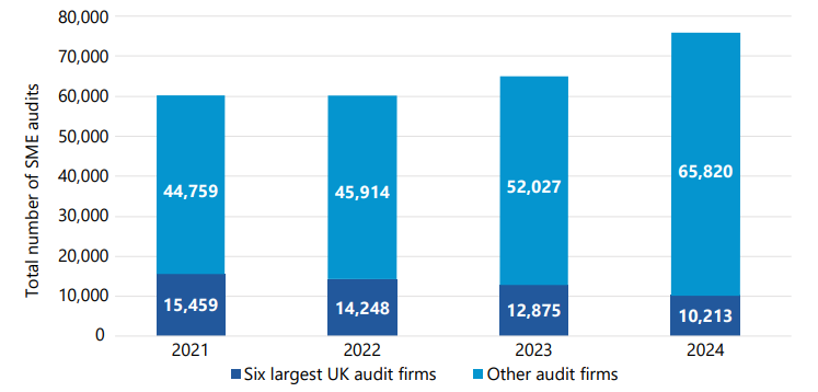A vertical stacked bar chart showing the total number of SME audits in the UK from 2021 to 2024, split between the six largest UK audit firms and all other audit firms. Each year has two stacked segments: a smaller dark blue segment for the six largest firms and a larger light blue segment for other firms. 2021: 15,459 audits by the six largest firms and 44,759 by other firms. 2022: 14,248 by the six largest firms and 45,914 by other firms. 2023: 12,875 by the six largest firms and 52,027 by other firms. 2024: 10,213 by the six largest firms and 65,820 by other firms. Overall, total SME audits increase each year, with most growth coming from firms outside the six largest.