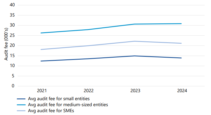 A line chart showing changes in average audit fees for UK entities from 2021 to 2024. Three lines represent small entities, medium-sized entities, and SMEs overall. Fees for medium-sized entities rise steadily from about £26,000 in 2021 to around £31,000 in 2023 and remain level in 2024. Fees for SMEs overall increase from around £18,000 in 2021 to roughly £22,000 in 2023, then slightly decrease in 2024. Fees for small entities rise gradually from about £12,000 in 2021 to roughly £15,000 in 2023, then dip slightly in 2024.
The chart shows upward trends across all segments until 2023, followed by small declines in 2024 for SMEs and small entities.