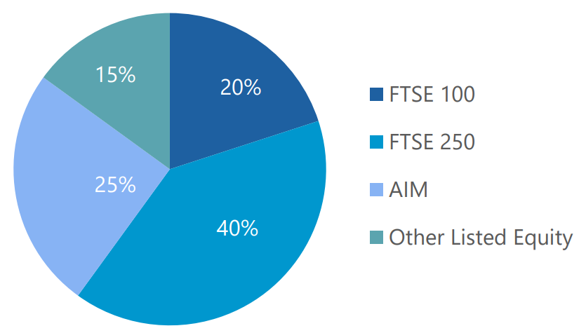 Pie chart described in the following text