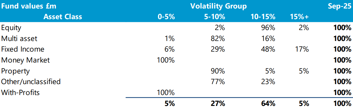 Table showing the Split of Asset Class across Volatility Groups at 30 September 2025