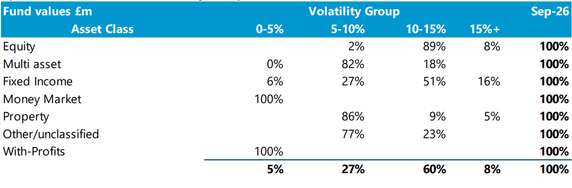 Table showing the Split of Asset Class across Volatility Groups at 30 September 2026