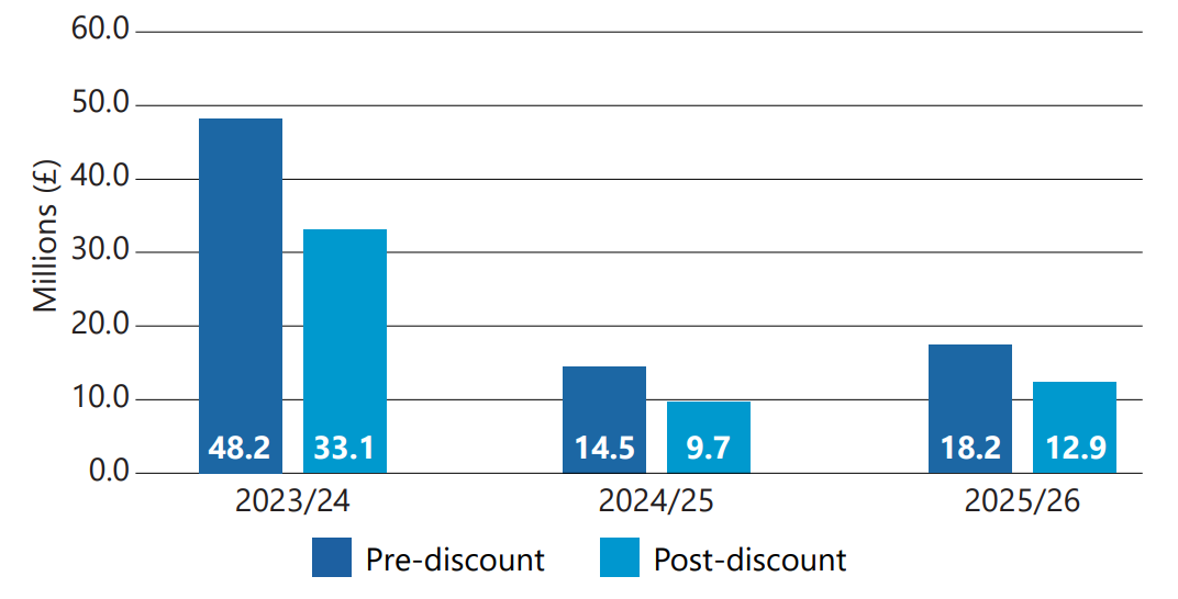 Bar chart showing total financial sanctions (Millions £) by year, separated into Pre-discount and Post-discount.