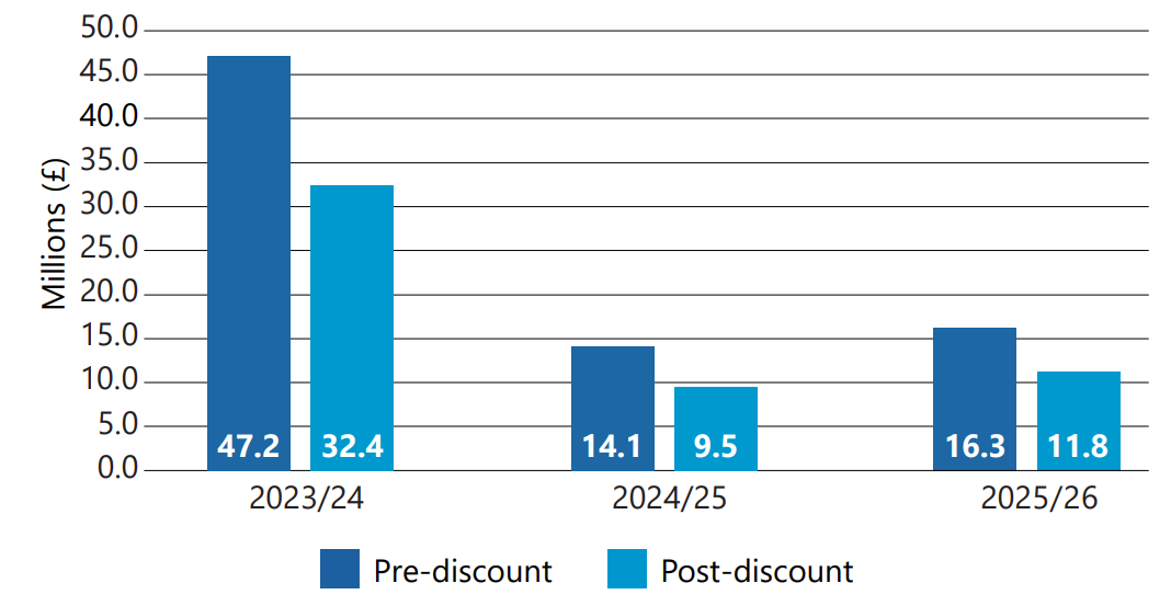 Bar chart showing financial sanctions against audit firms (Millions £) by year, separated into Pre-discount and Post-discount.