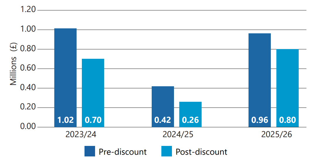 Bar chart showing financial sanctions against audit partners (Millions £) by year, separated into Pre-discount and Post-discount.