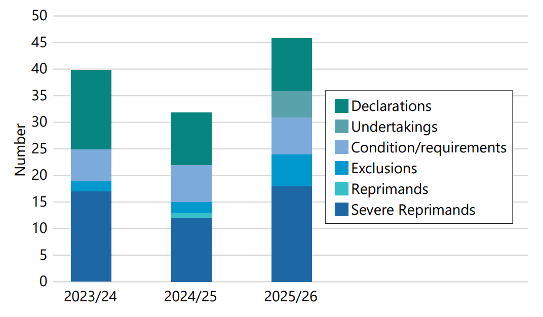 Stacked bar chart showing number of non-financial sanctions by type for 2023/24, 2024/25, and 2025/26. Data contained in the following table.