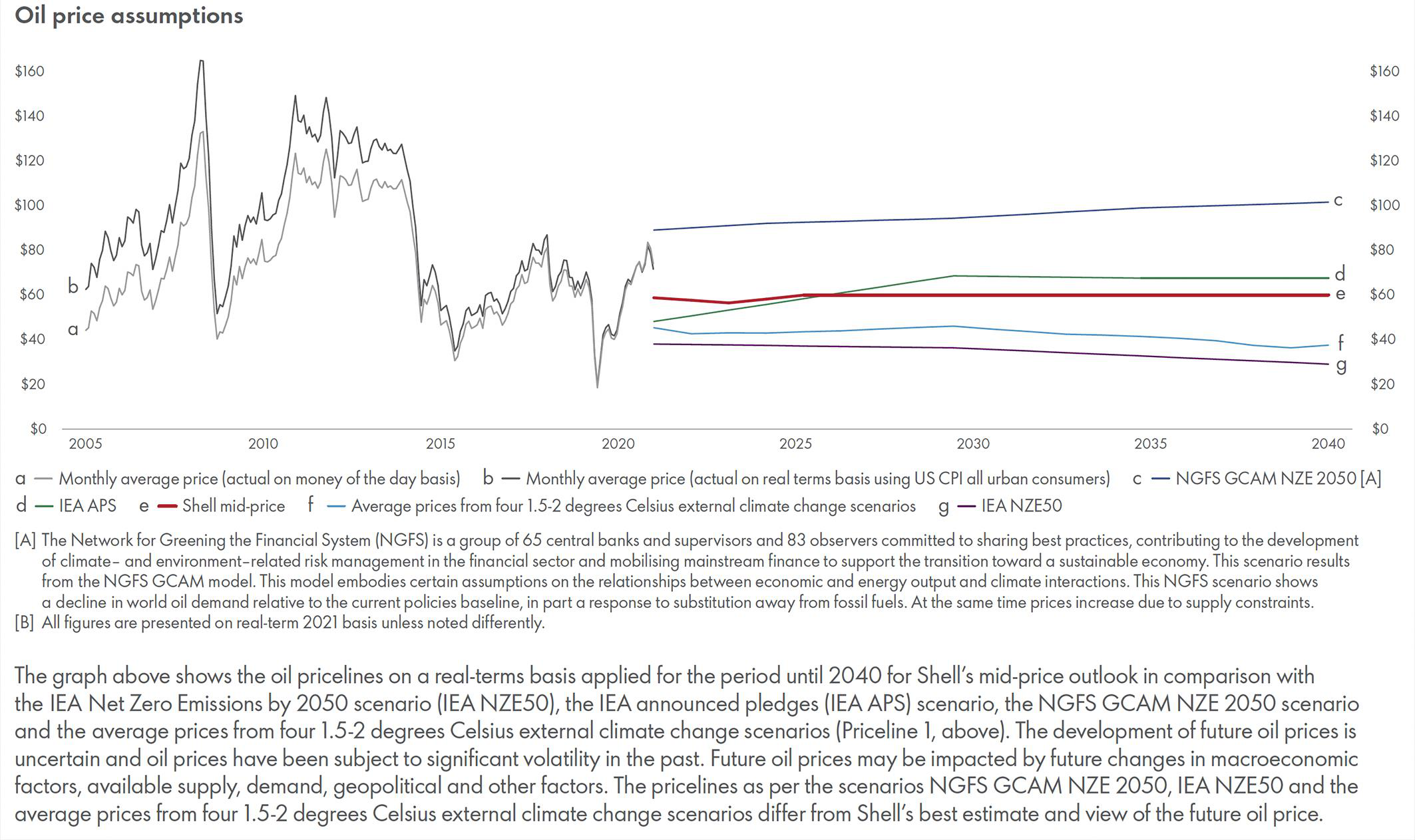 Line graph illustrating historical and projected oil price assumptions under various scenarios from 2005 to 2050.