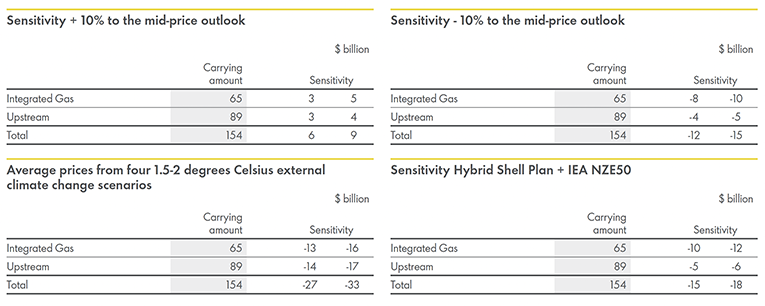 Four tables showing carrying amounts and sensitivity for Integrated Gas and Upstream assets under different price and climate scenarios.