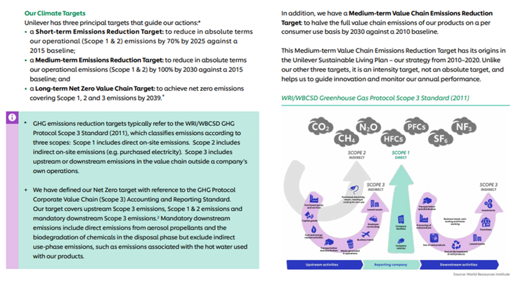 WRI/WBCSD Greenhouse Gas Protocol Scope 3 Standard diagram illustrating Scope 1 Direct, Scope 2 Indirect, and Scope 3 Upstream/Downstream emissions categories.