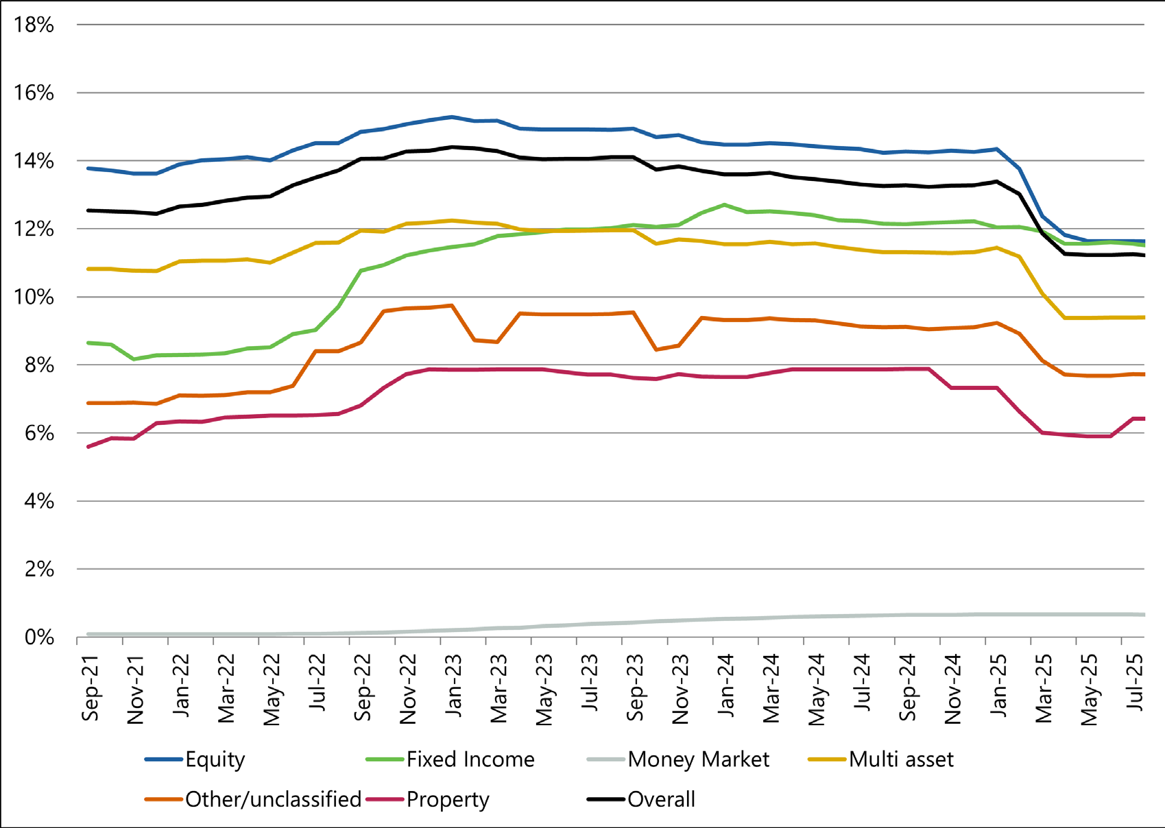 Line chart showing percentage of fund assets allocated to different asset classes from September 2021 to July 2025.