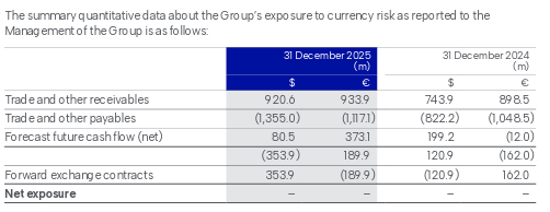 Table summarizing the Group's quantitative exposure to currency risks for 31 December 2025 and 2024, showing receivables, payables, forecast cash flow, and forward exchange contracts.