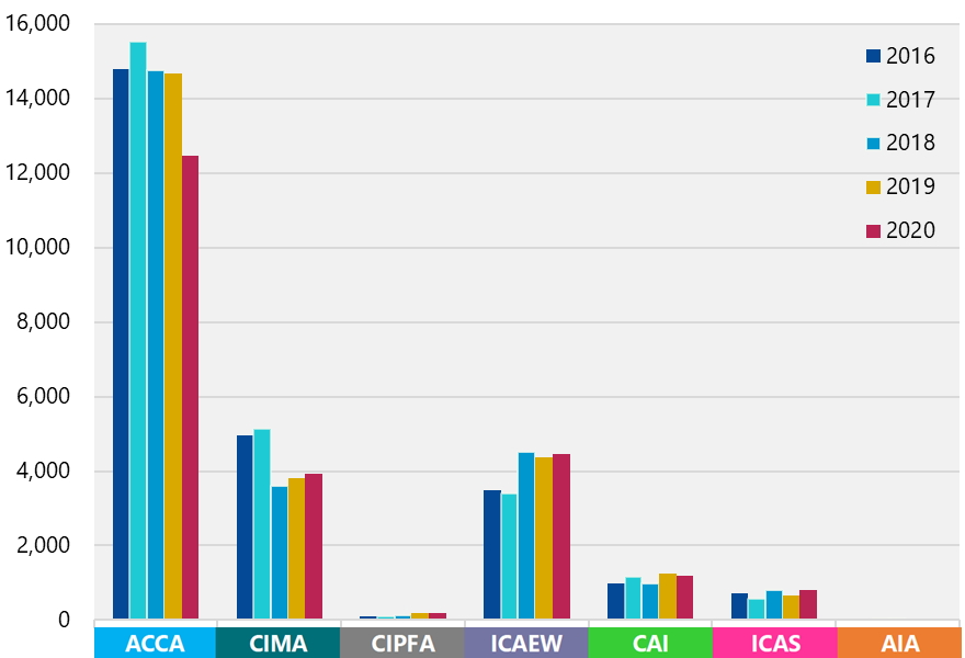 Bar chart showing specific member and student counts for ACCA, CIMA, CIPFA, ICAEW, CAI, ICAS, and AIA from 2016 to 2020.