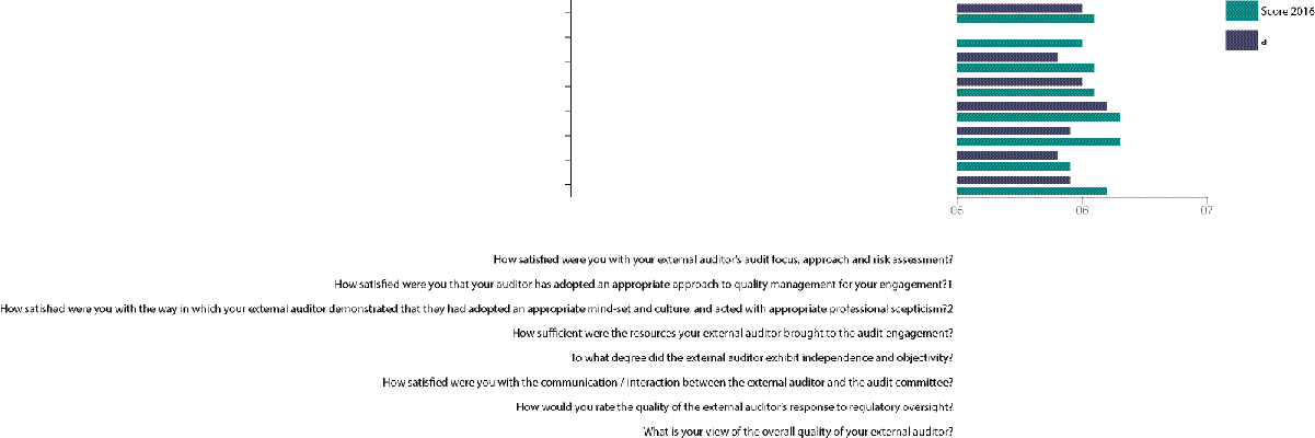 Horizontal bar chart displaying scores from 0.5 to 0.7 for various external auditor satisfaction and quality questions, comparing two categories: Score 2016 and 'e'.