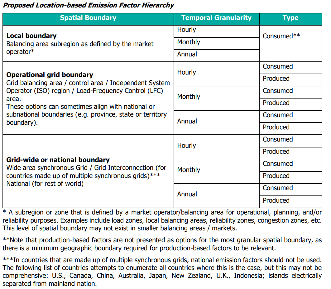 Table detailing the proposed location-based emission factor hierarchy, outlining spatial boundaries, temporal granularity, and types for energy consumption and production.