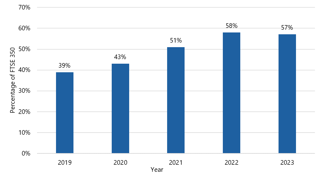 Bar chart showing the percentage of FTSE 350 companies disclosing sustainability metrics from 2019 to 2023, increasing from 39% to 57%