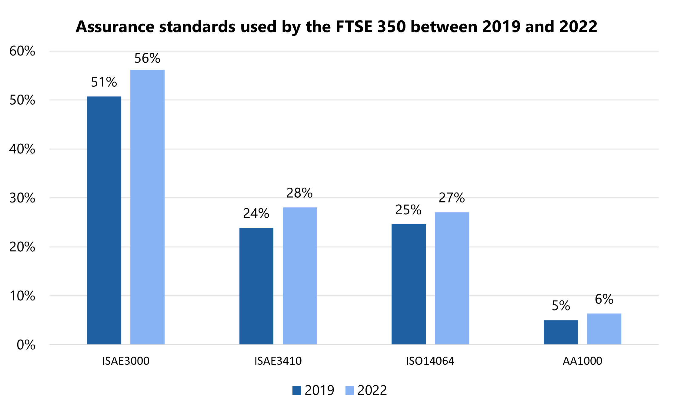 Grouped bar chart comparing the usage of different assurance standards by FTSE 350 companies in 2019 and 2022.